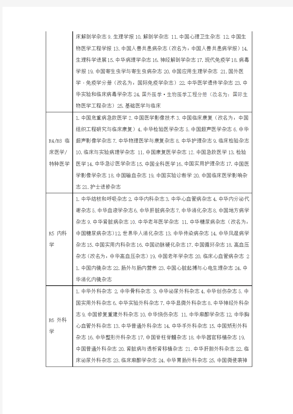 北大中文核心期刊目录-2008年版
