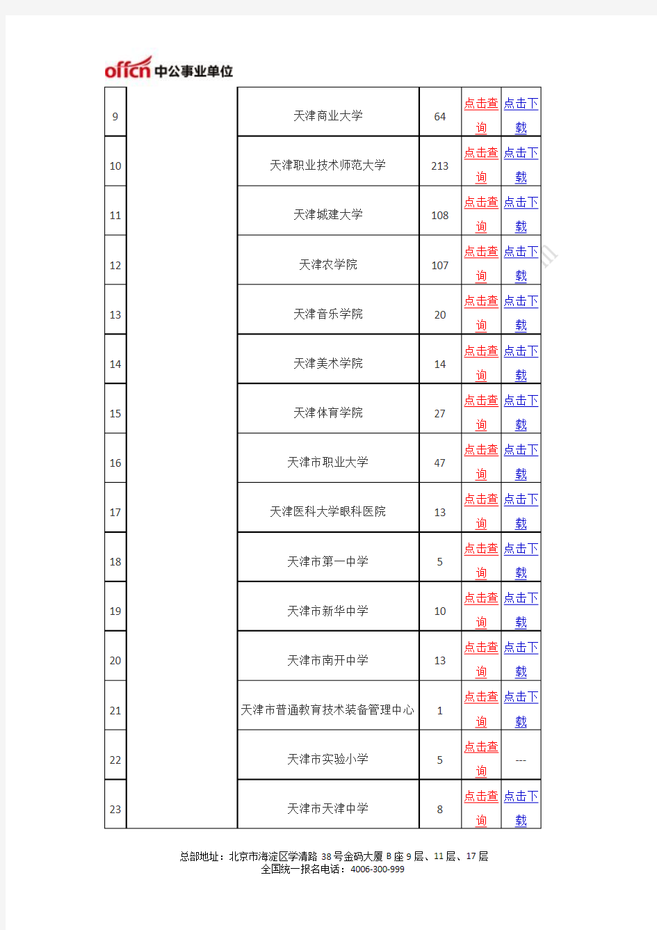 天津人事考试网  2014年天津市事业单位招聘汇总