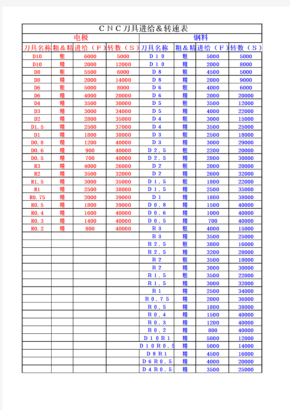 CNC刀具进给&转数