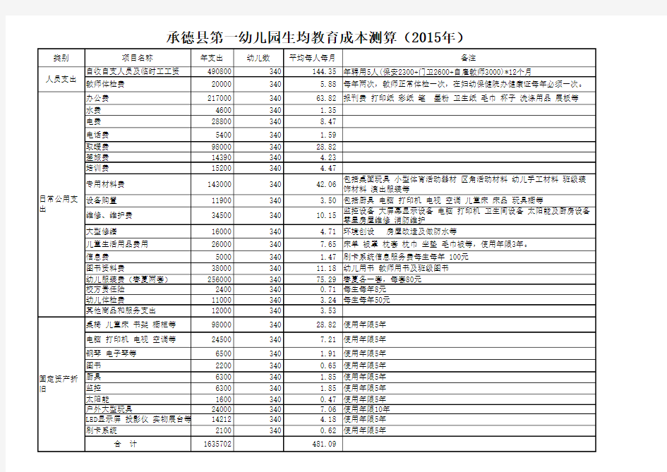 幼儿园教育成本预算表