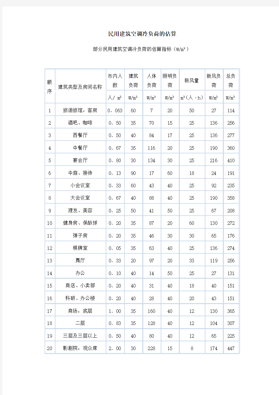 空调负荷指标