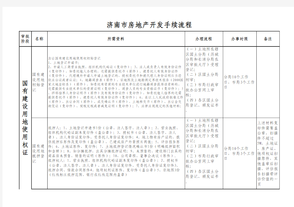 济南市房地产开发手续流程(时间顺序)