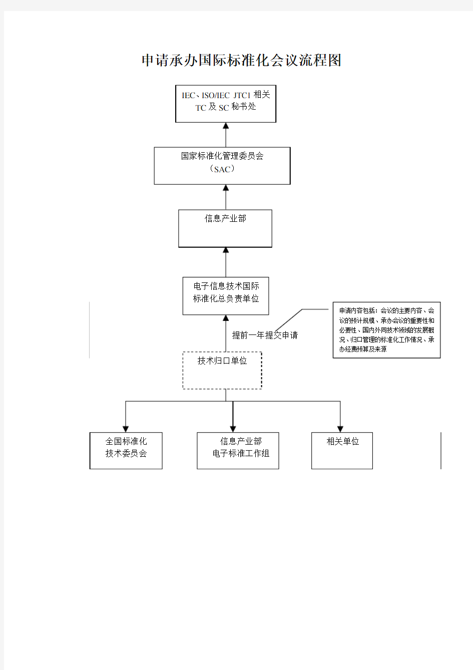 承办国际标准化会议流程图