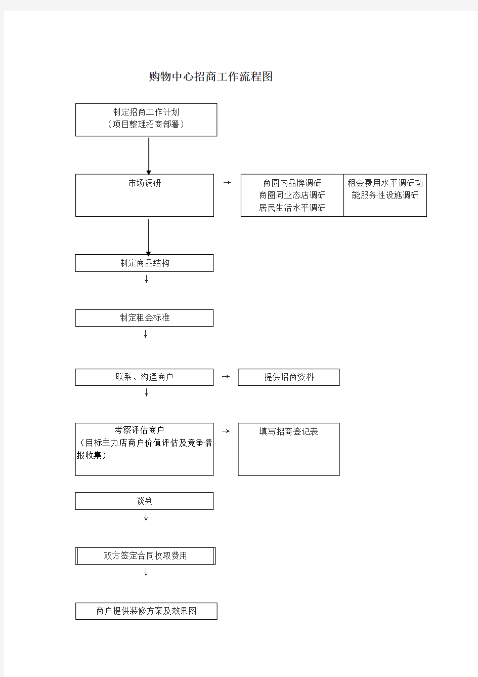 购物中心招商工作流程图