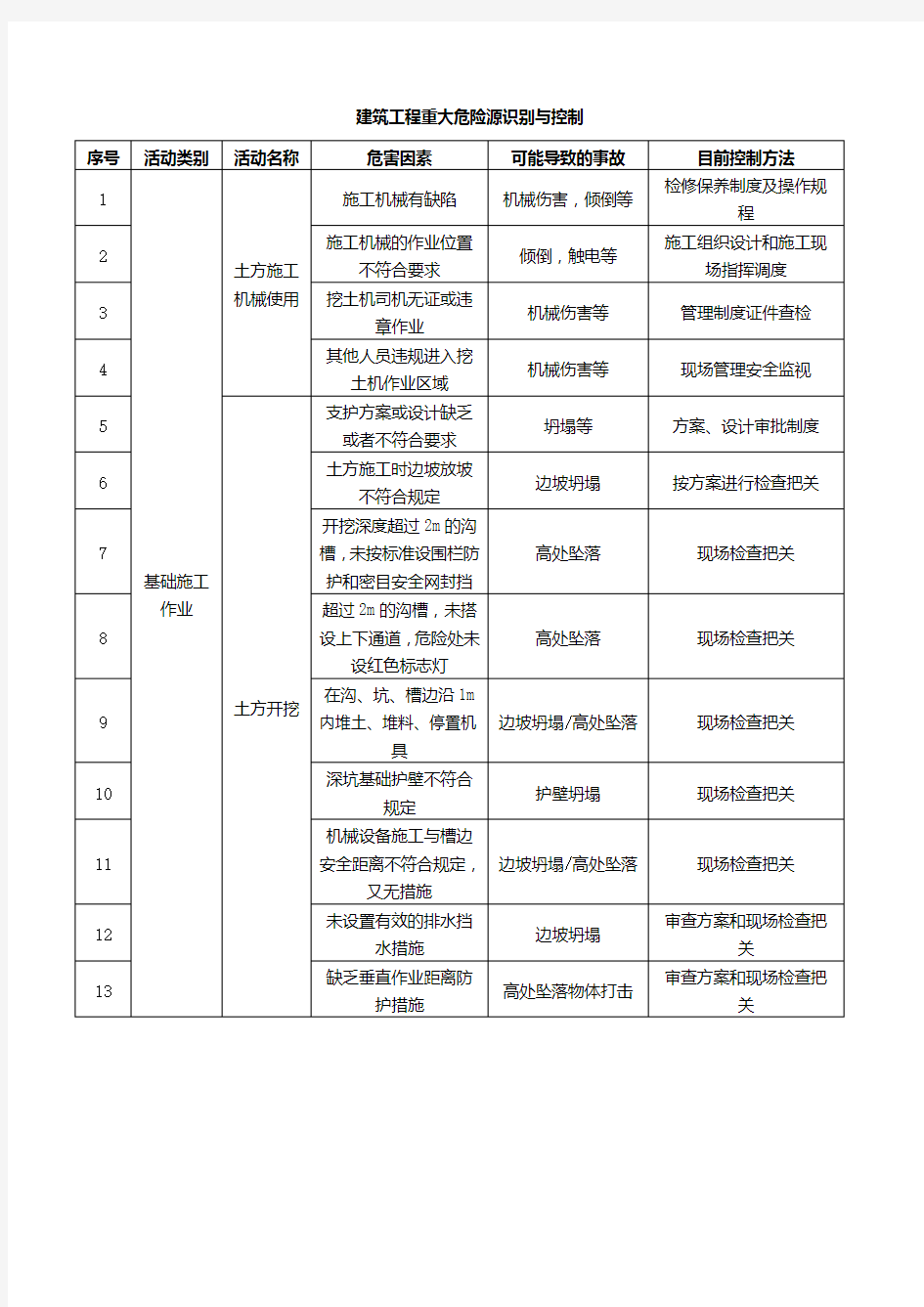 建筑工程重大危险源识别与控制.