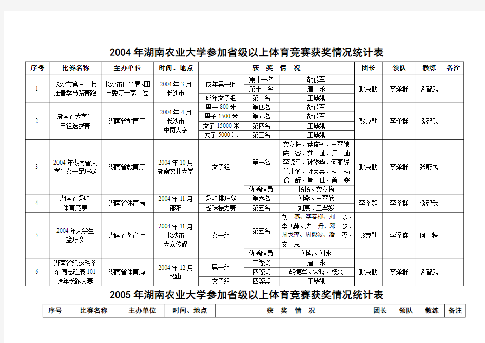 2004年湖南农业大学参加省级以上体育竞赛获奖情况统计表