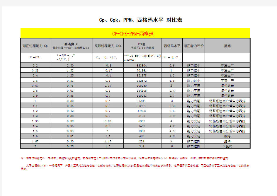 Cp-Cpk-PPM-西格玛水平