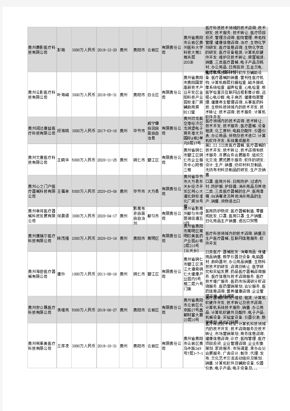 2021年贵州省医疗科技公司企业名录317家