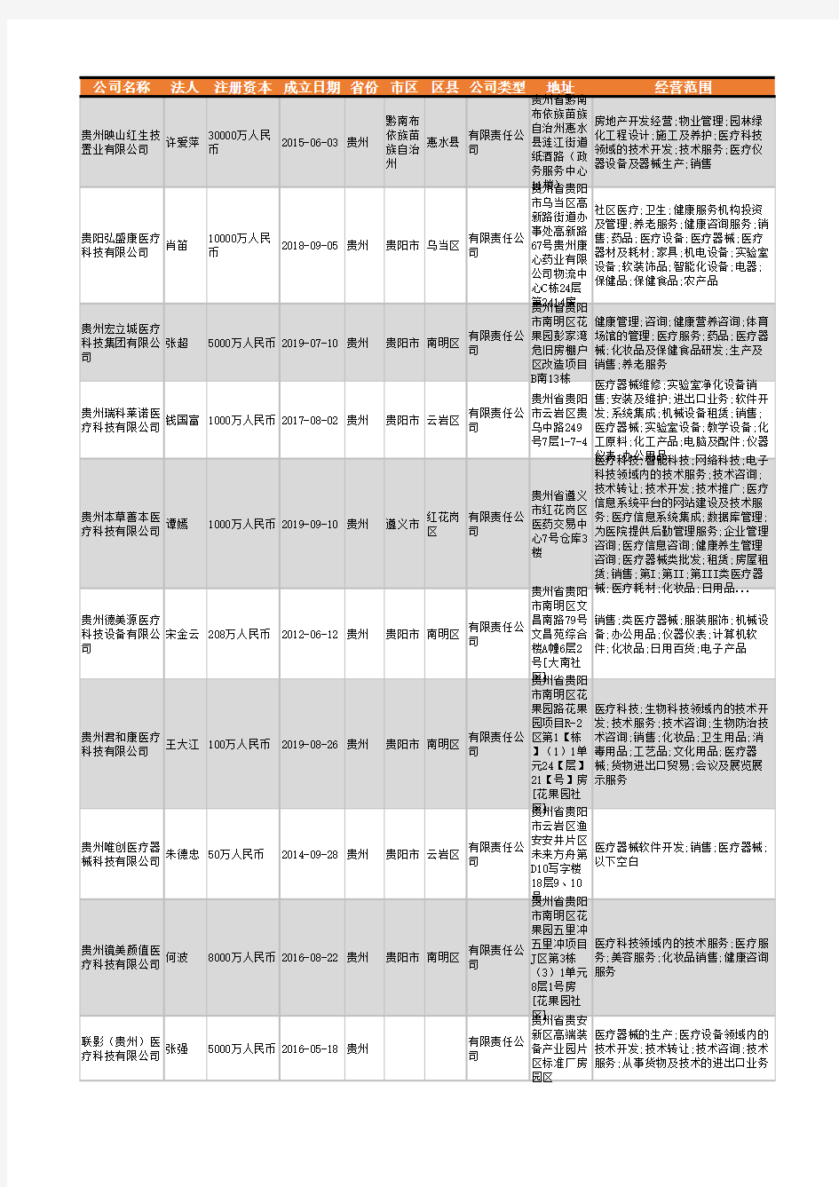 2021年贵州省医疗科技公司企业名录317家