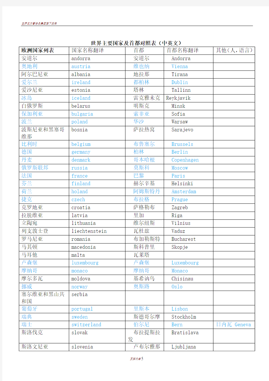 世界主要国家及首都对照表(中英文)