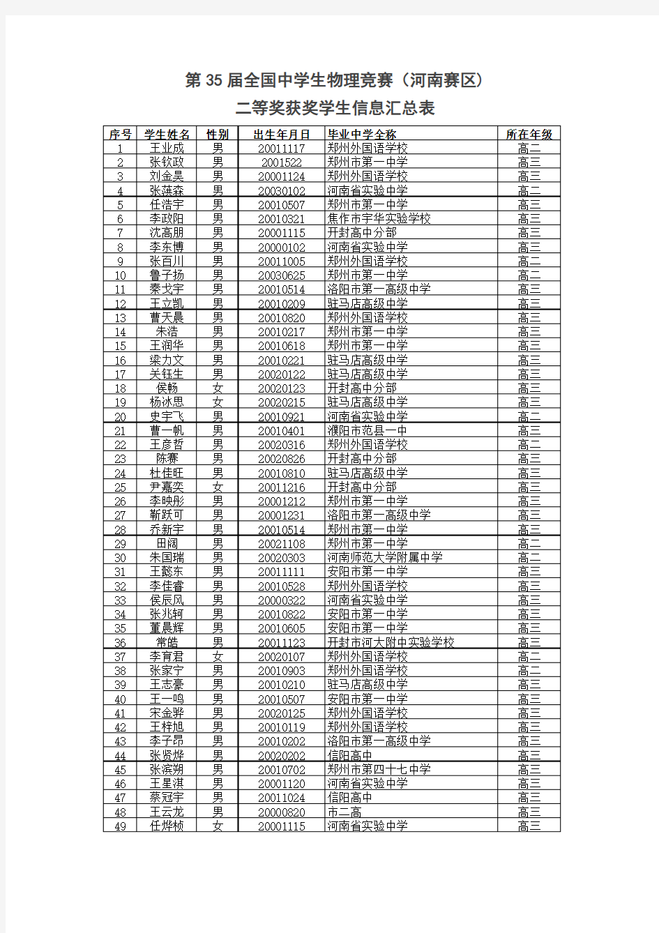 第35届全国中学生物理竞赛(河南赛区)二等奖获奖学生信息