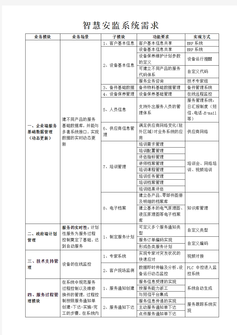 系统功能模块列表