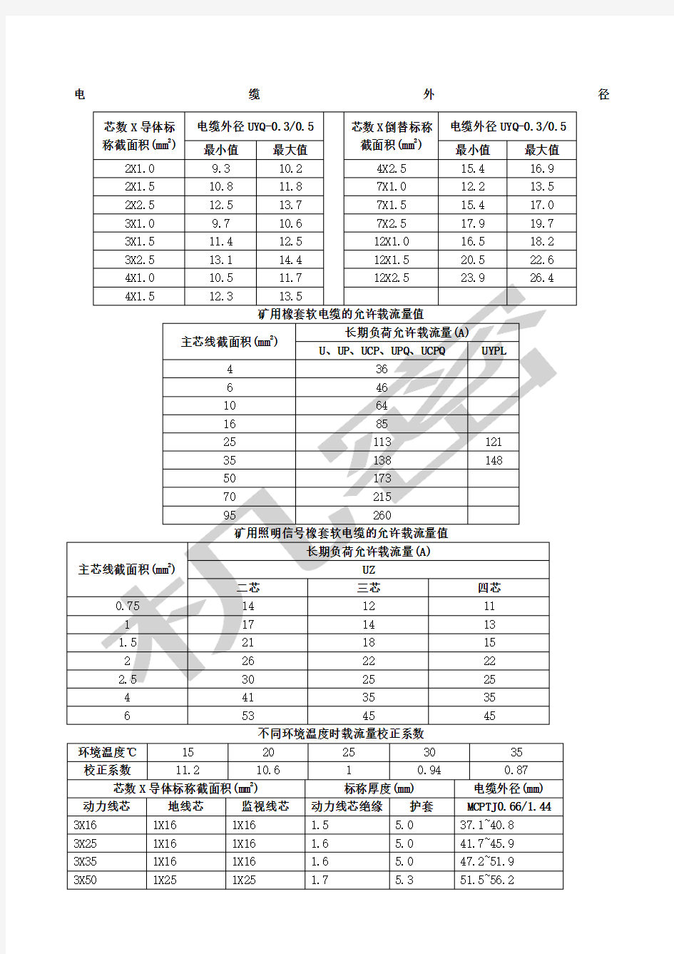 矿用橡套软电缆的允许载流量表