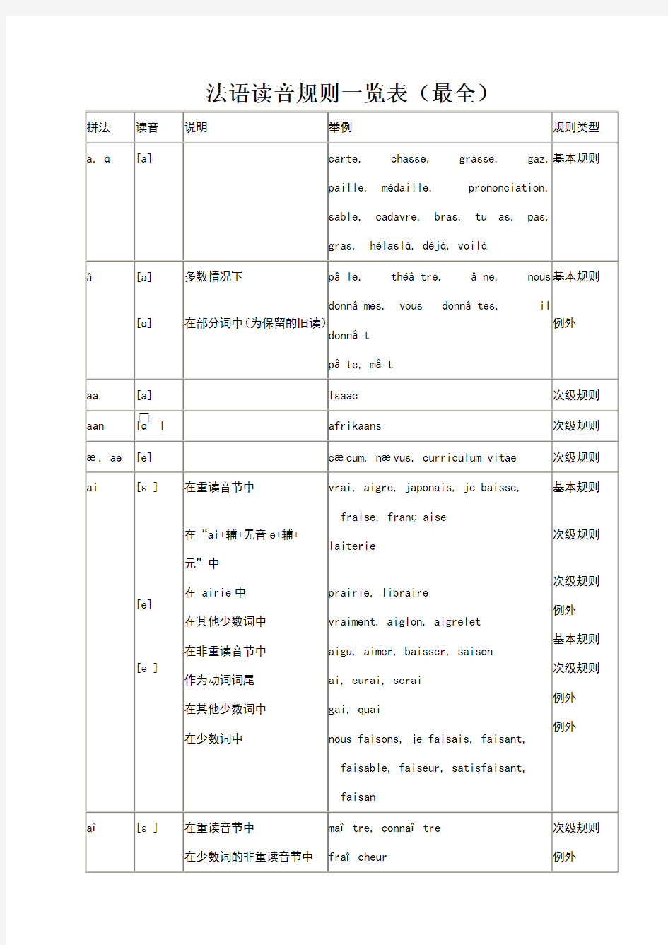 法语读音规则一览表(最全)