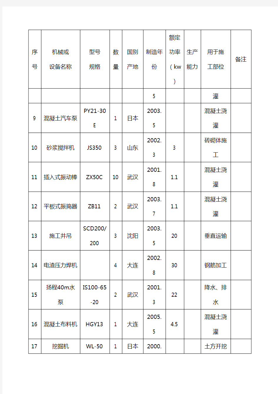 建筑工程常用施工机械设备表