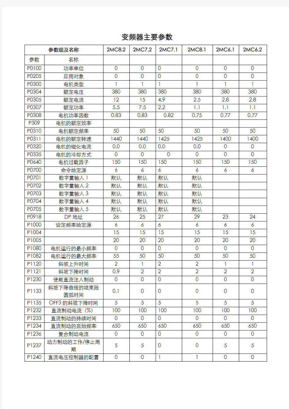 G120变频器主要参数