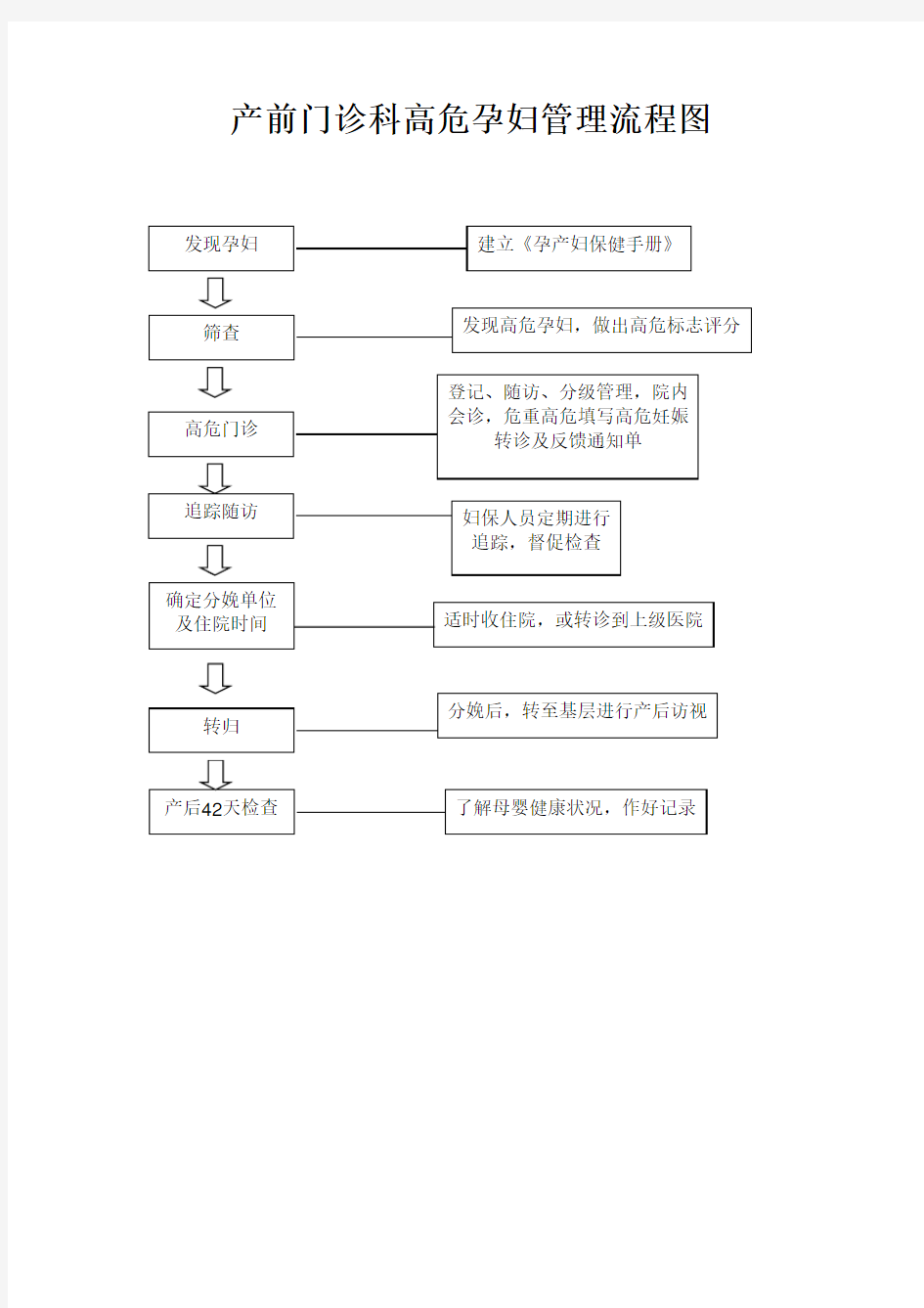 产前门诊科高危孕妇管理流程图