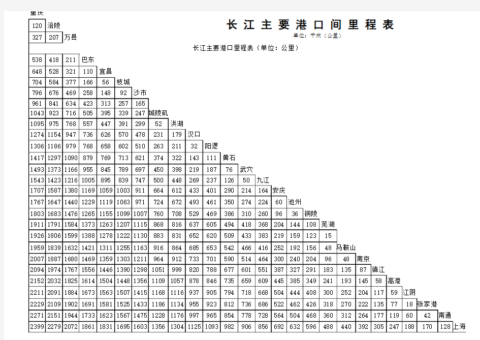 长江主要港口间里程表