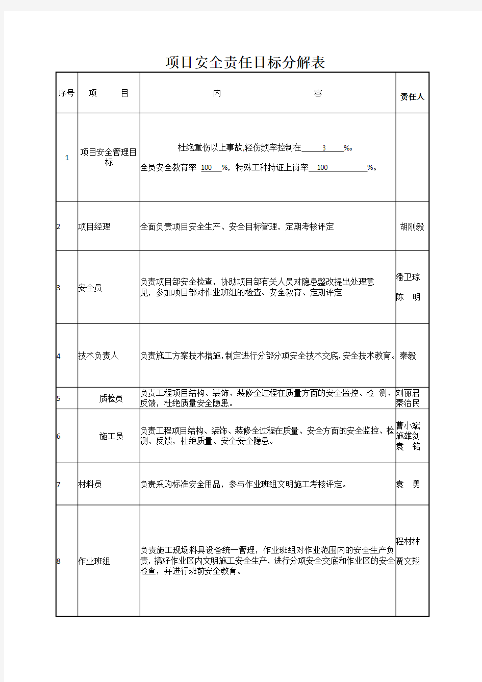 项目部安全责任目标分解表