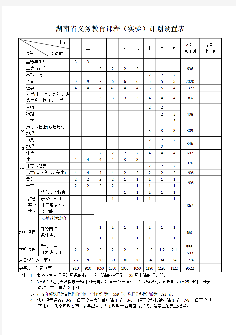 湖南省义务教育课程计划设置表