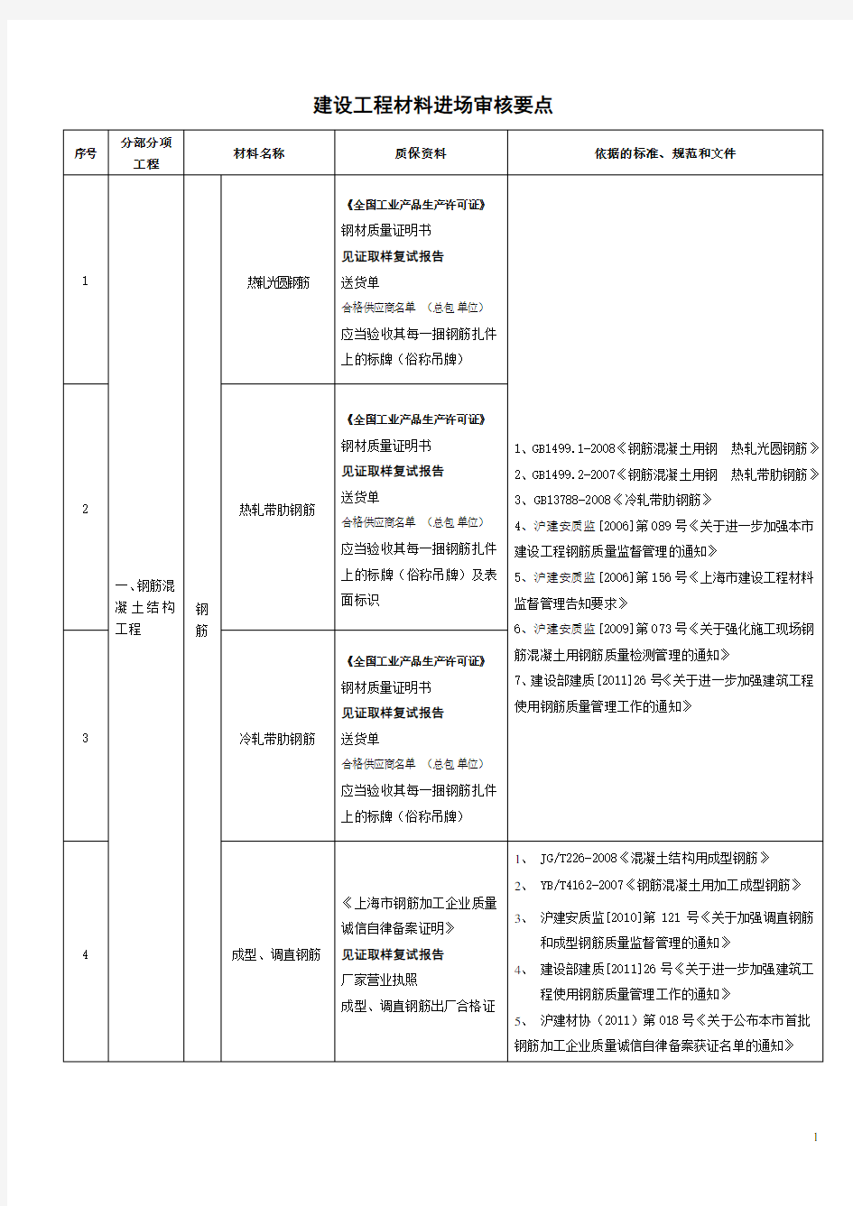 建设工程材料进场审核要点