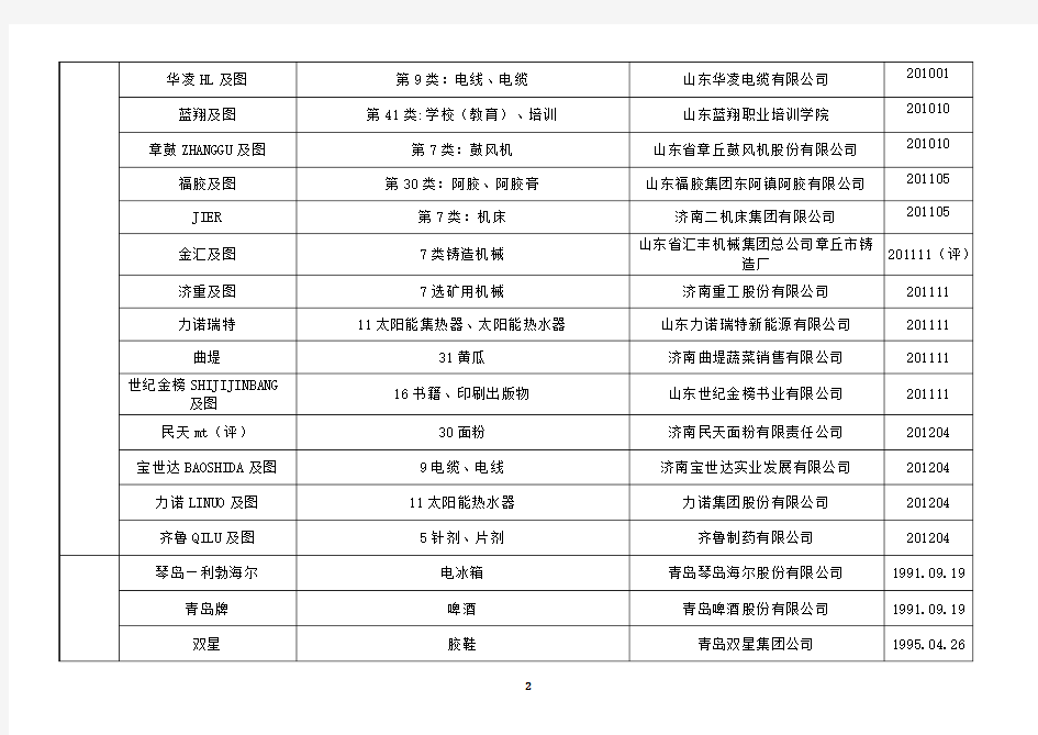 山东省驰名商标(国家工商总局认定)名录