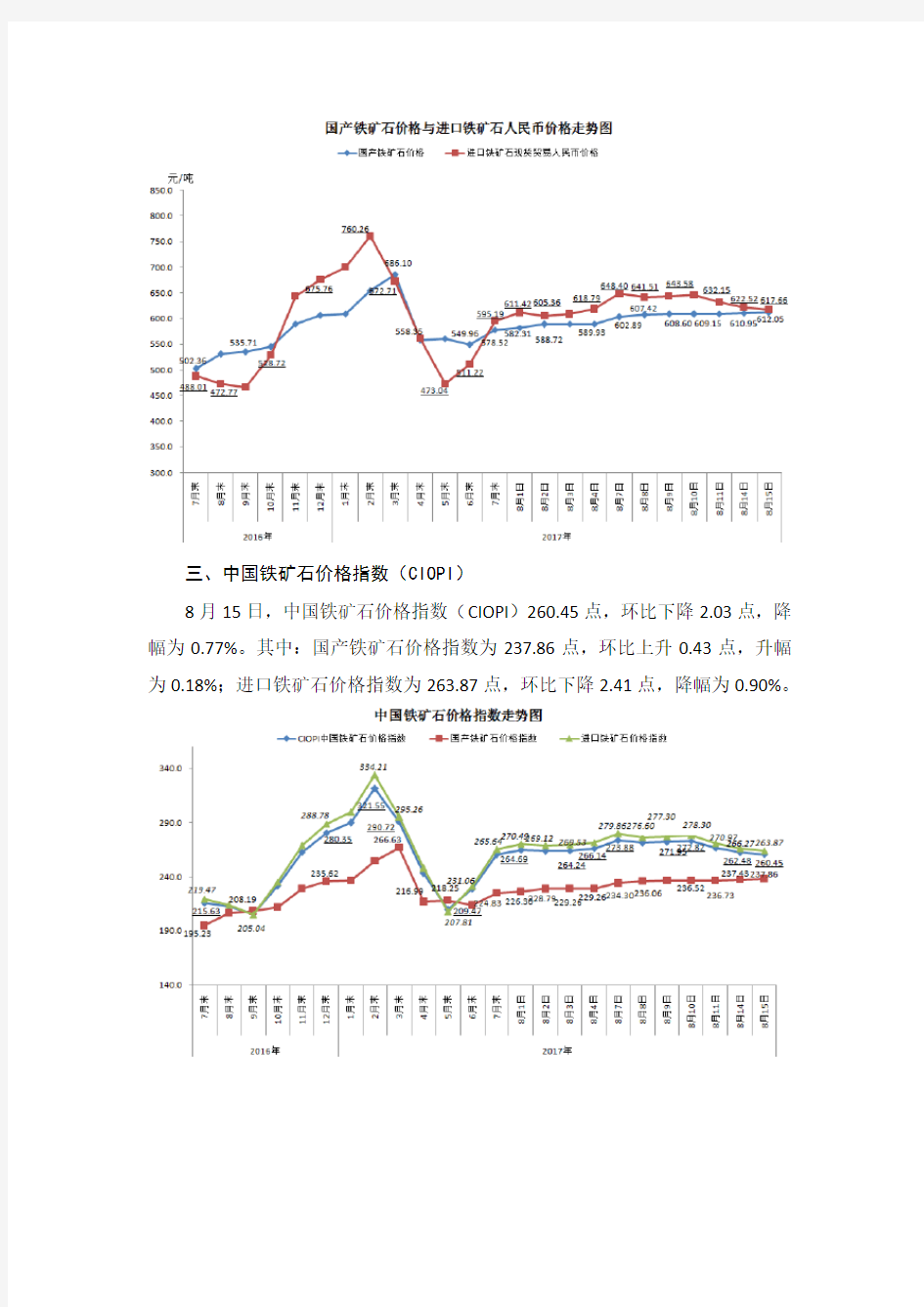 中国铁矿石价格指数CIOPI