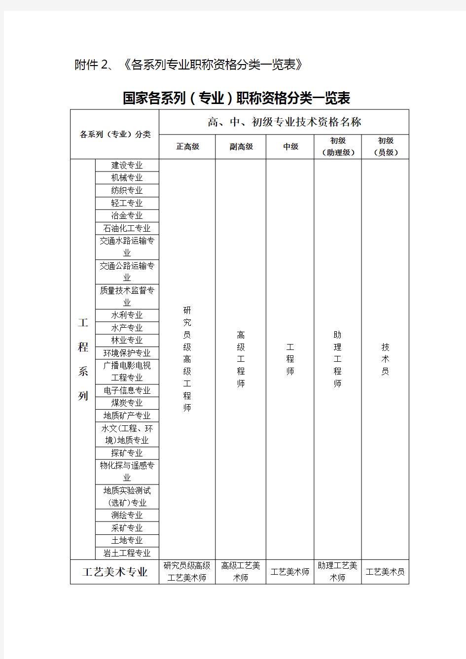 各系列专业职称资格分类一览表