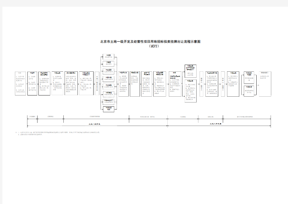 土地一级开发及经营性项目用地招标拍卖挂牌出让示意流程图