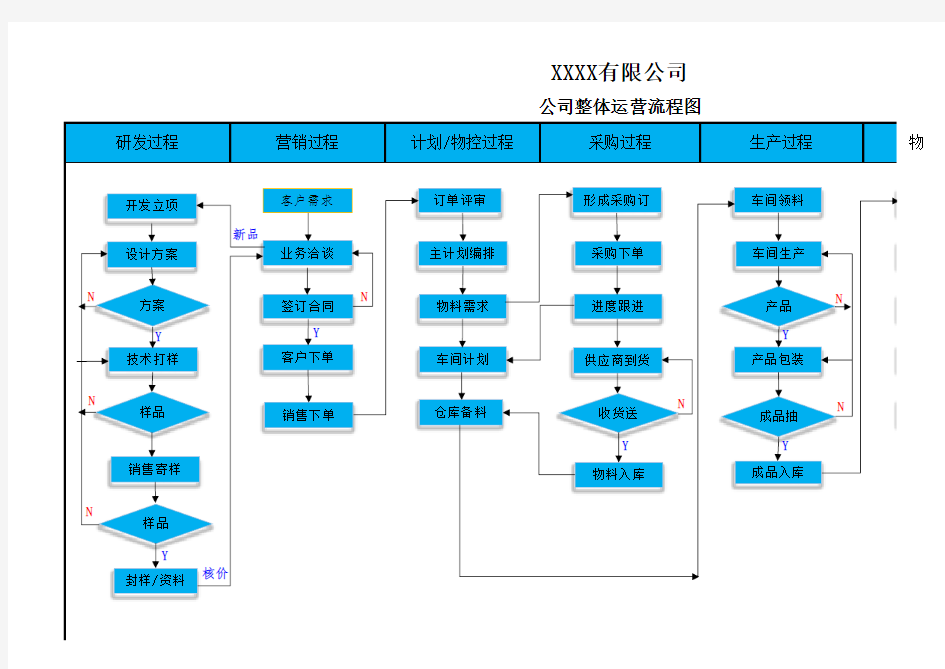 公司整体运作管理流程图