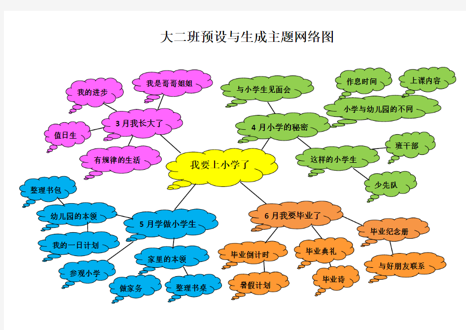 大班我要上小学了主题网络图