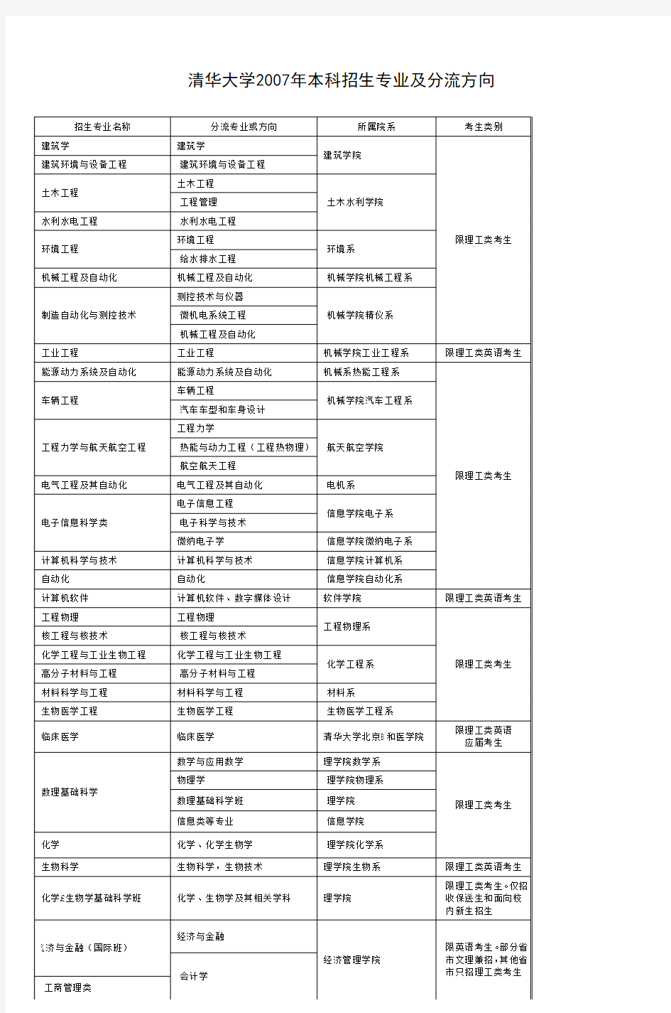 清华大学2007年本科招生专业及分流方向 (2)