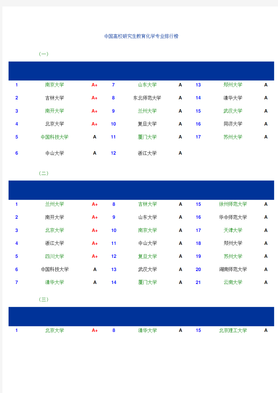 化工专业研究生专业及院校排名