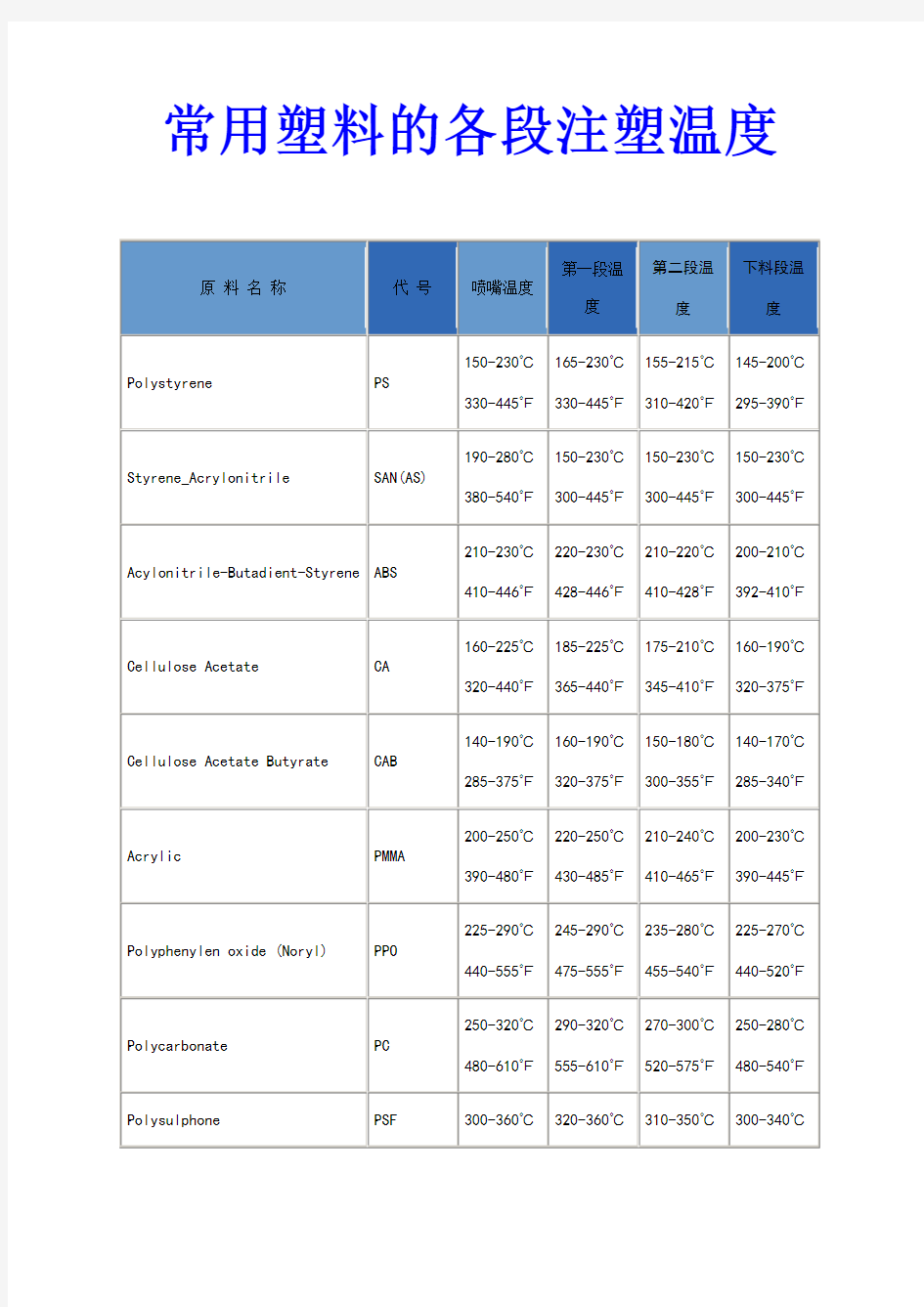 常用塑料的各段注塑温度