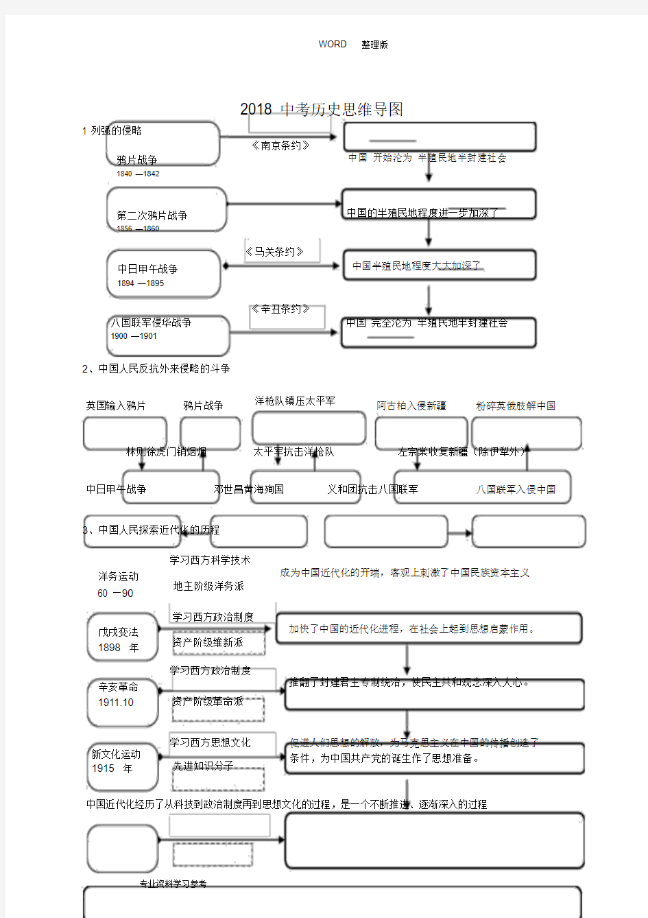 2018年中考历史思维导图[通用版]