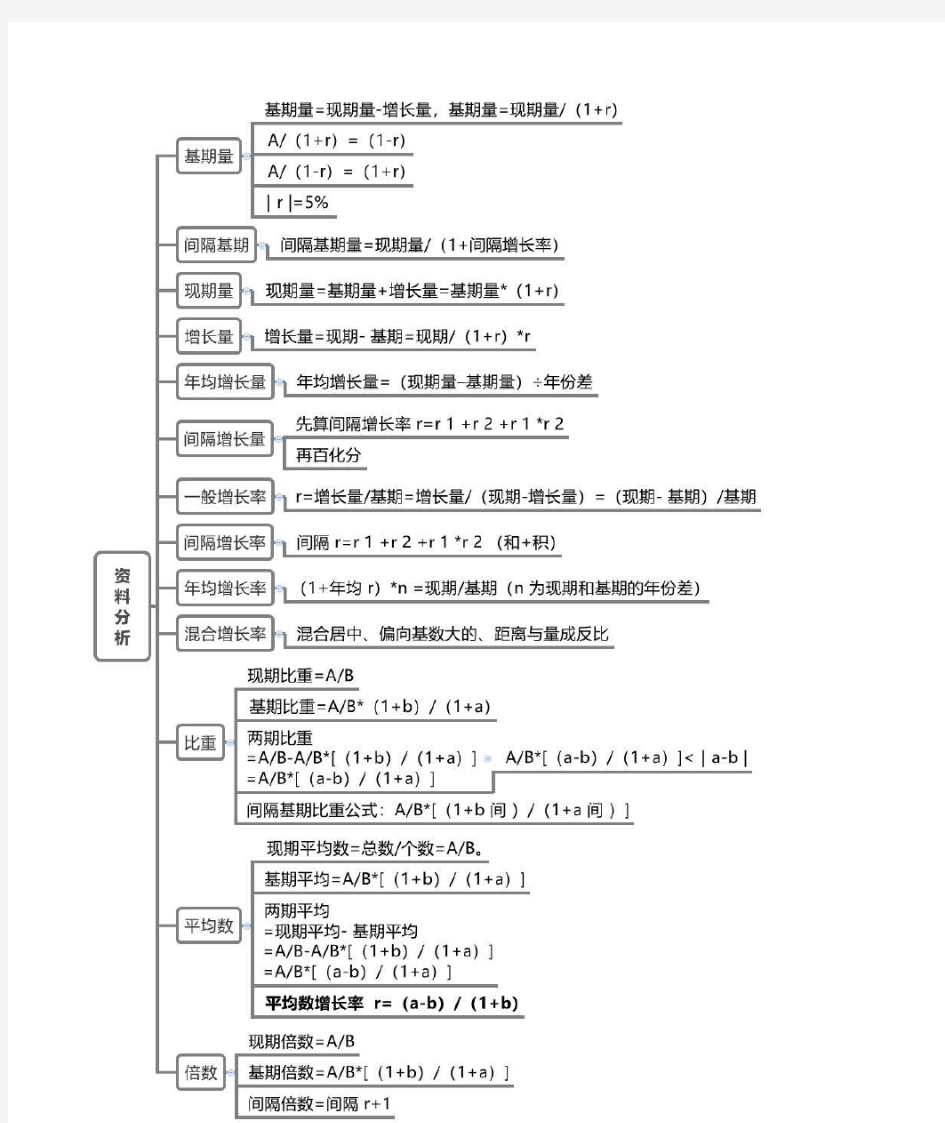 资料分析思维导图