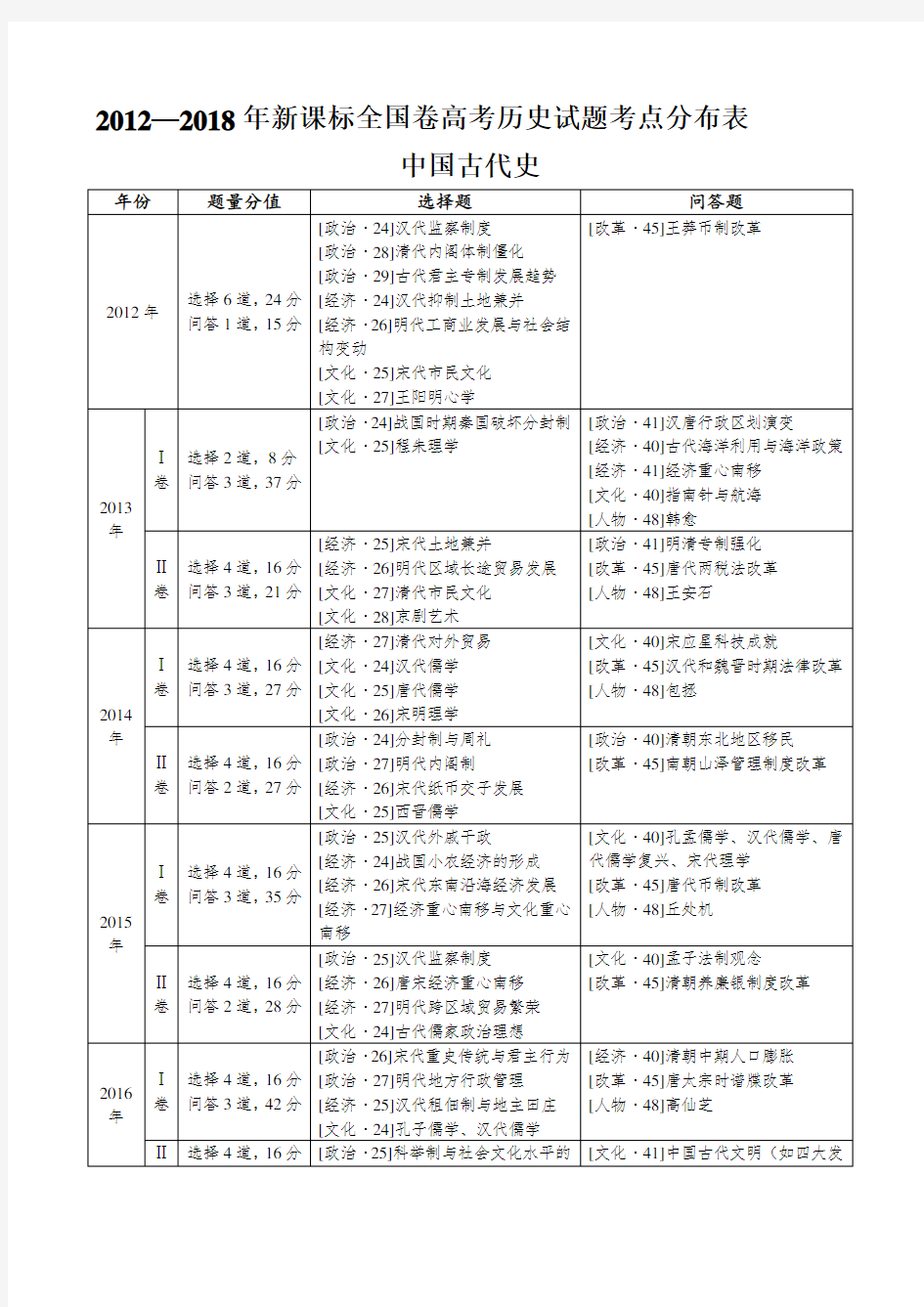 —2018年新课标全国卷高考历史试题考点分布表