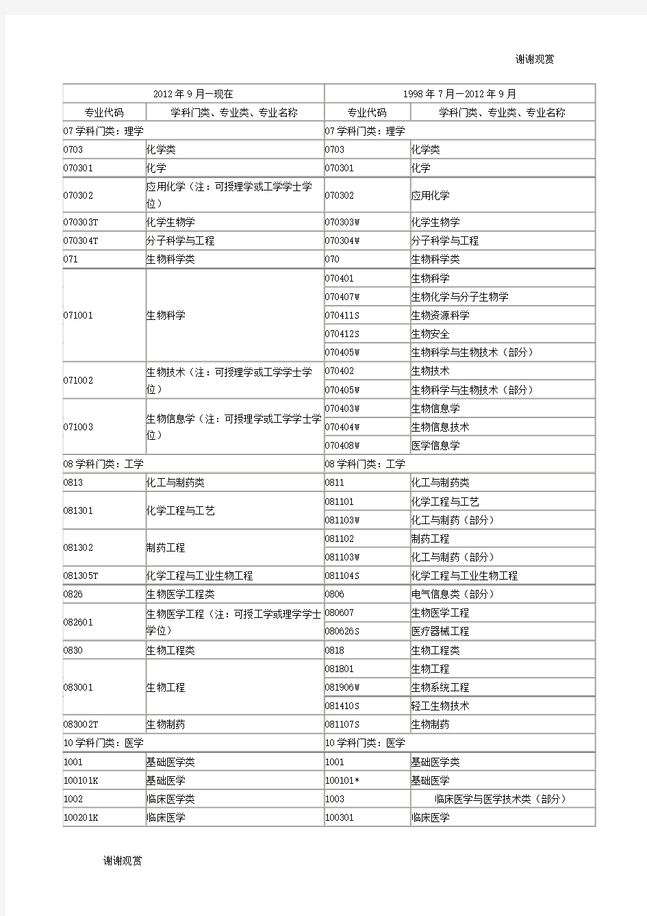 学科门类、专业类、专业名称