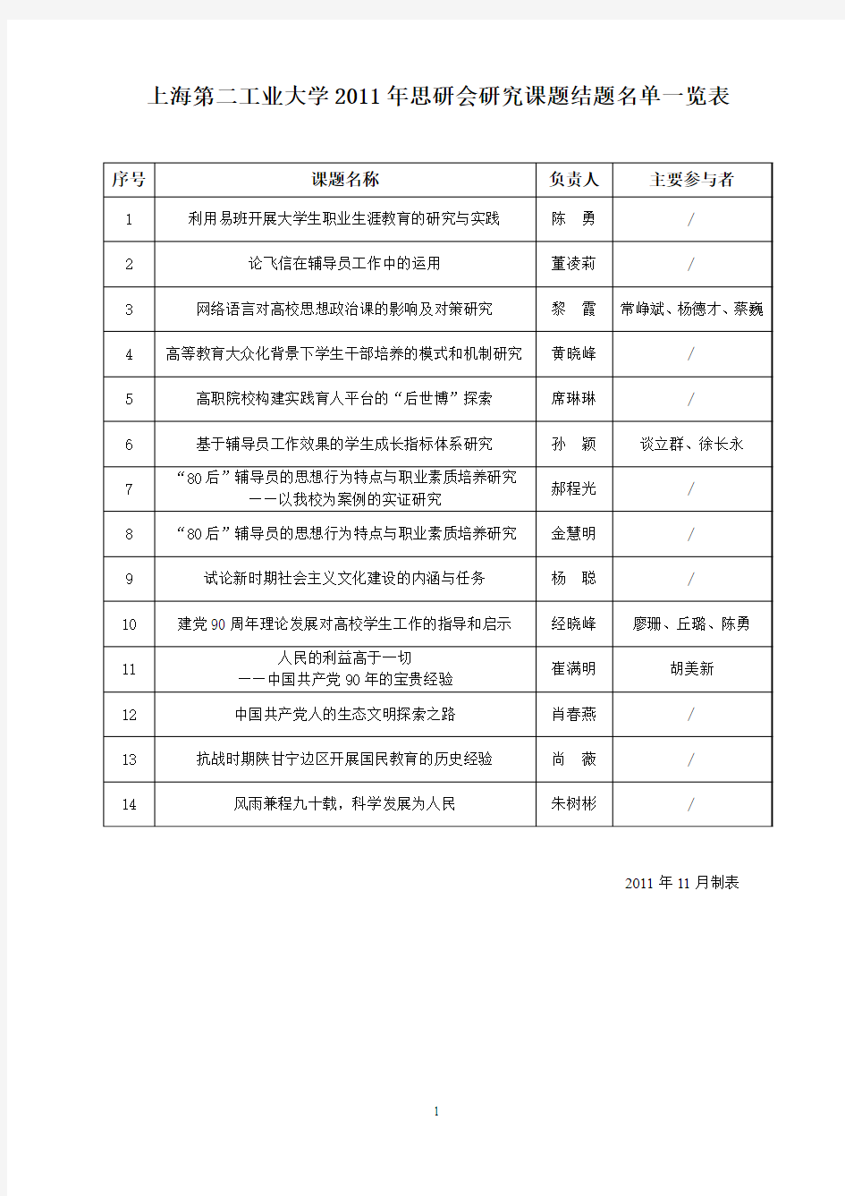 上海第二工业大学2011年思研会研究课题结题名单一览表