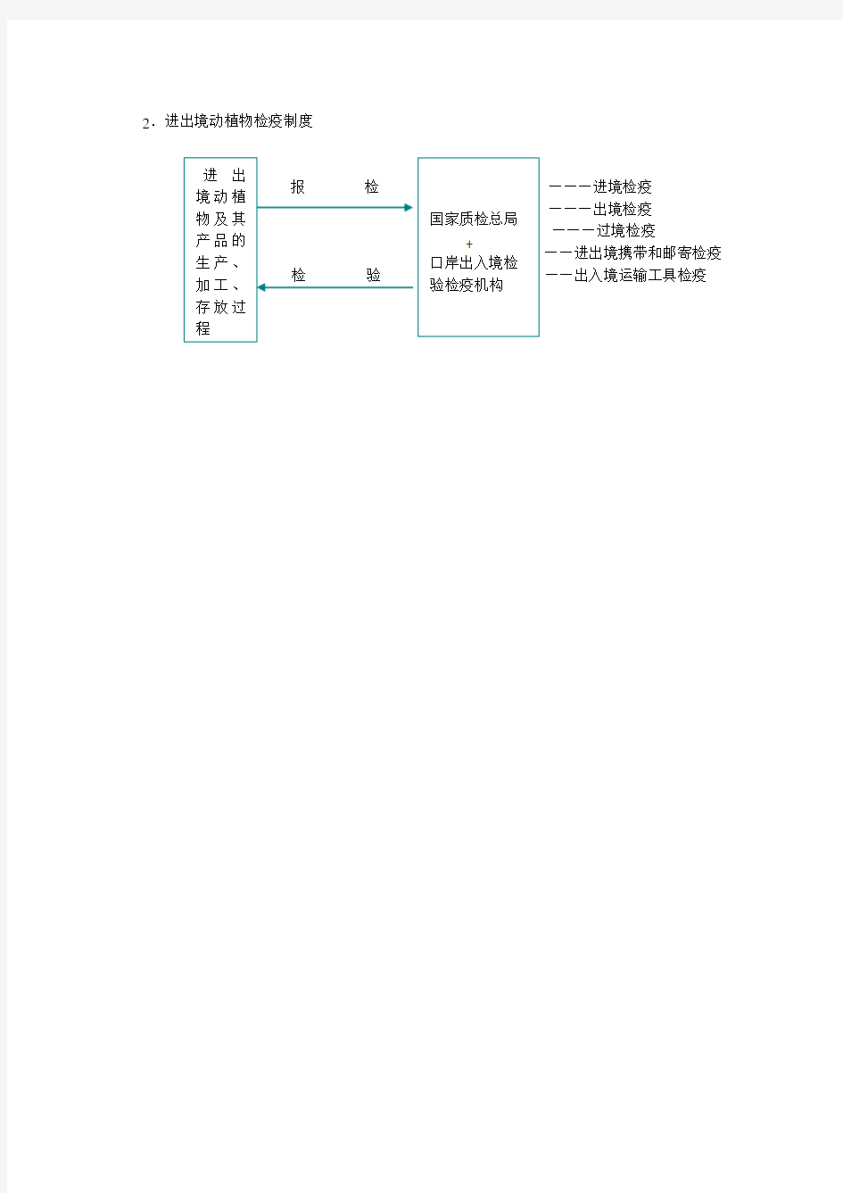 进出境动植物检疫制度