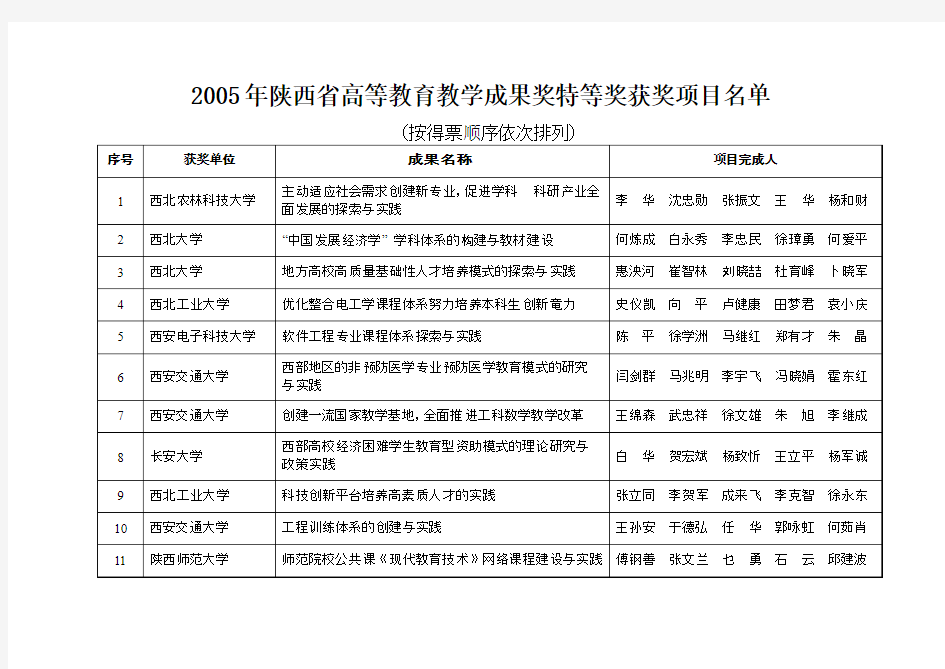 高等教育教学成果奖特等奖获奖项目名单