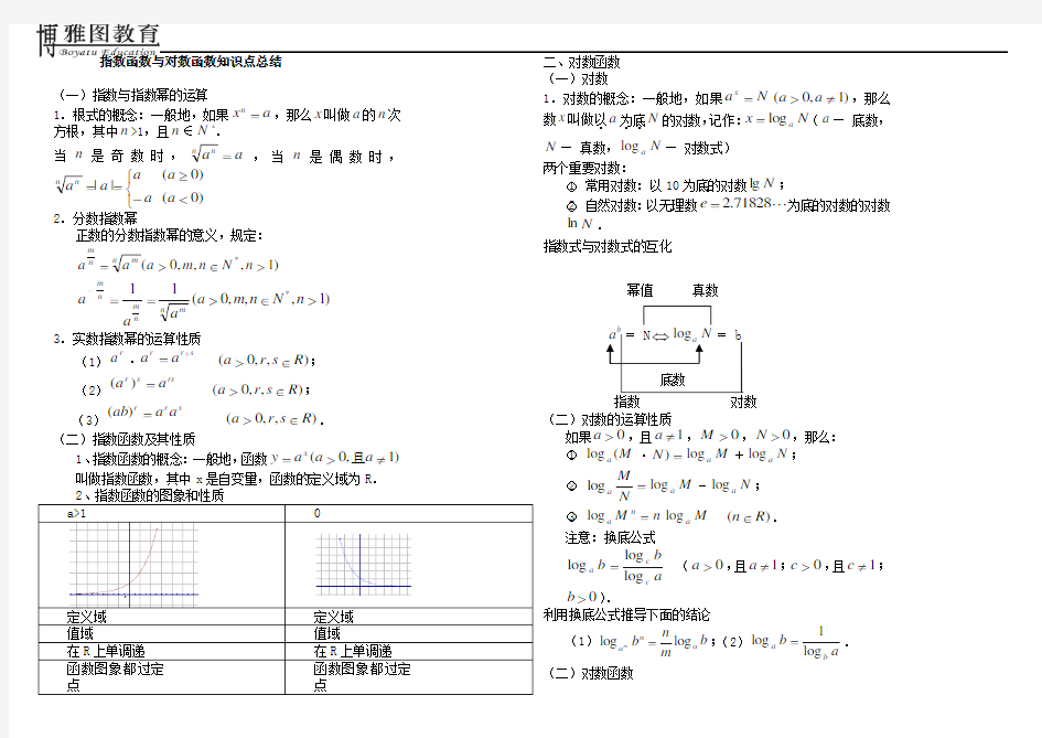 (完整版)指数函数与对数函数知识点总结