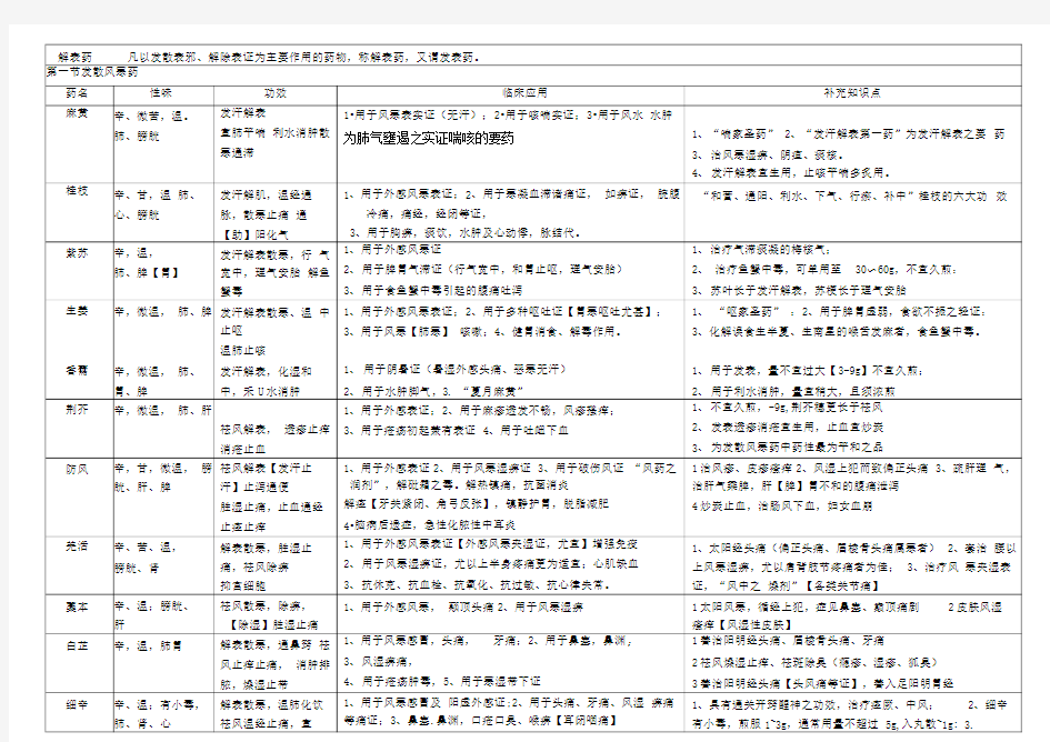 中药学表格全