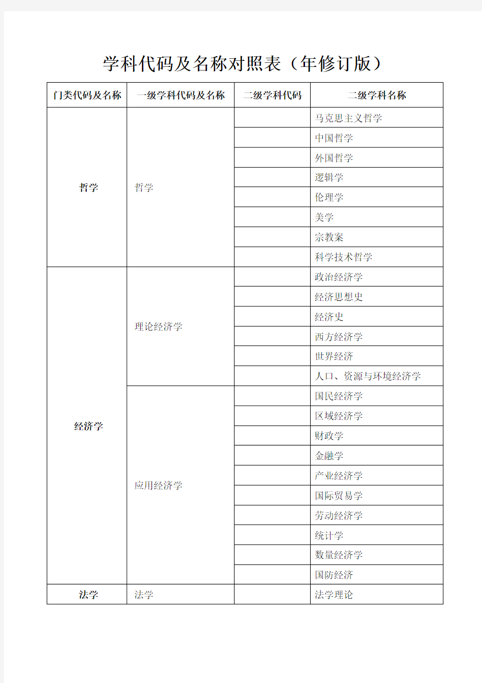 学科代码及名称对照表