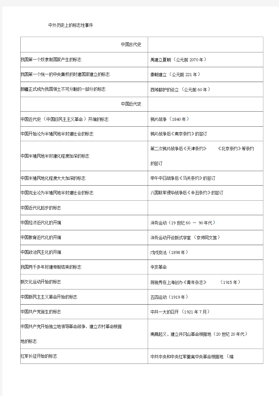 中考历史知识整合一、中外历史上的标志性事件