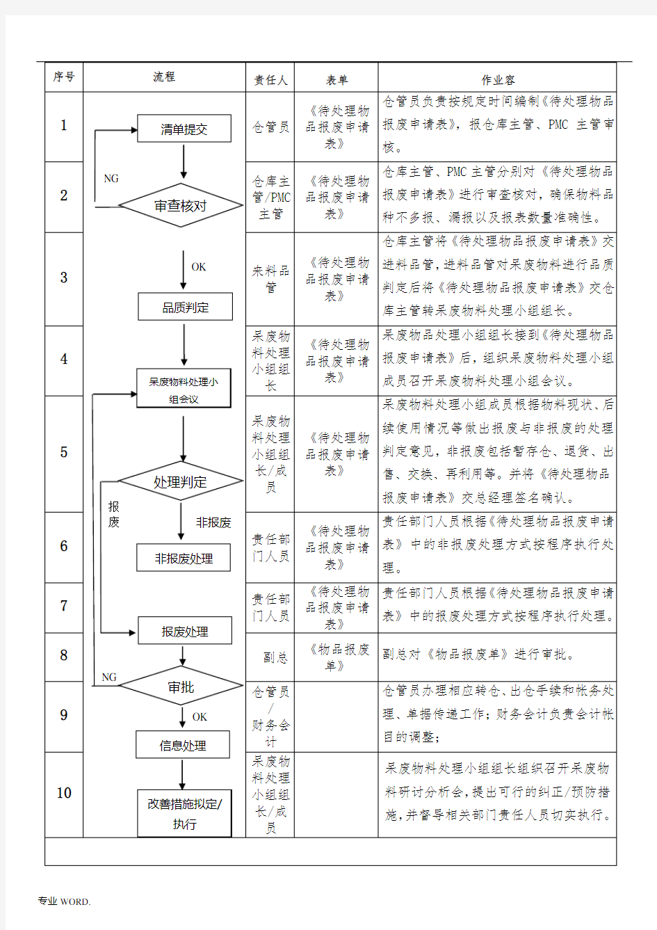 呆滞物料处理作业流程图