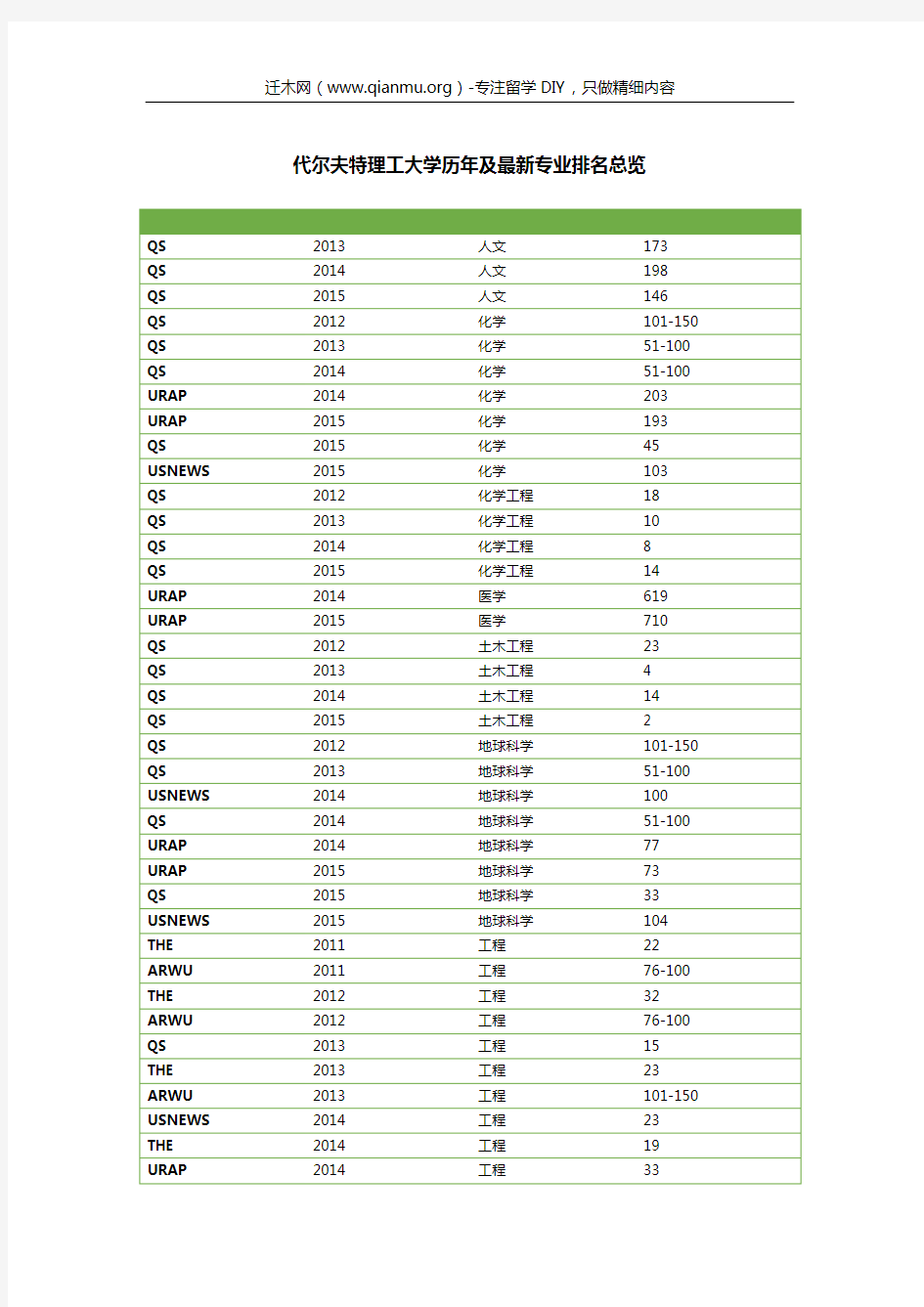 代尔夫特理工大学历年及最新专业排名总览