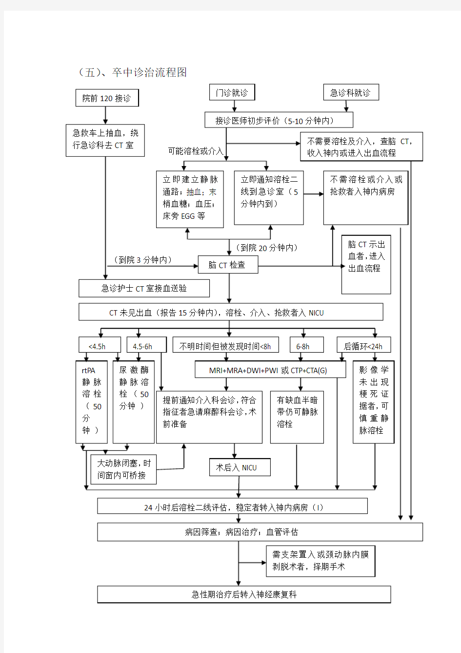 卒中诊治流程图