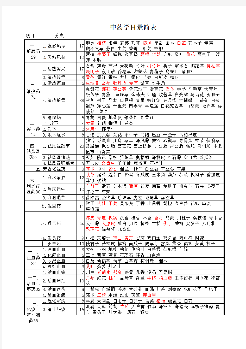 常用中药分类表