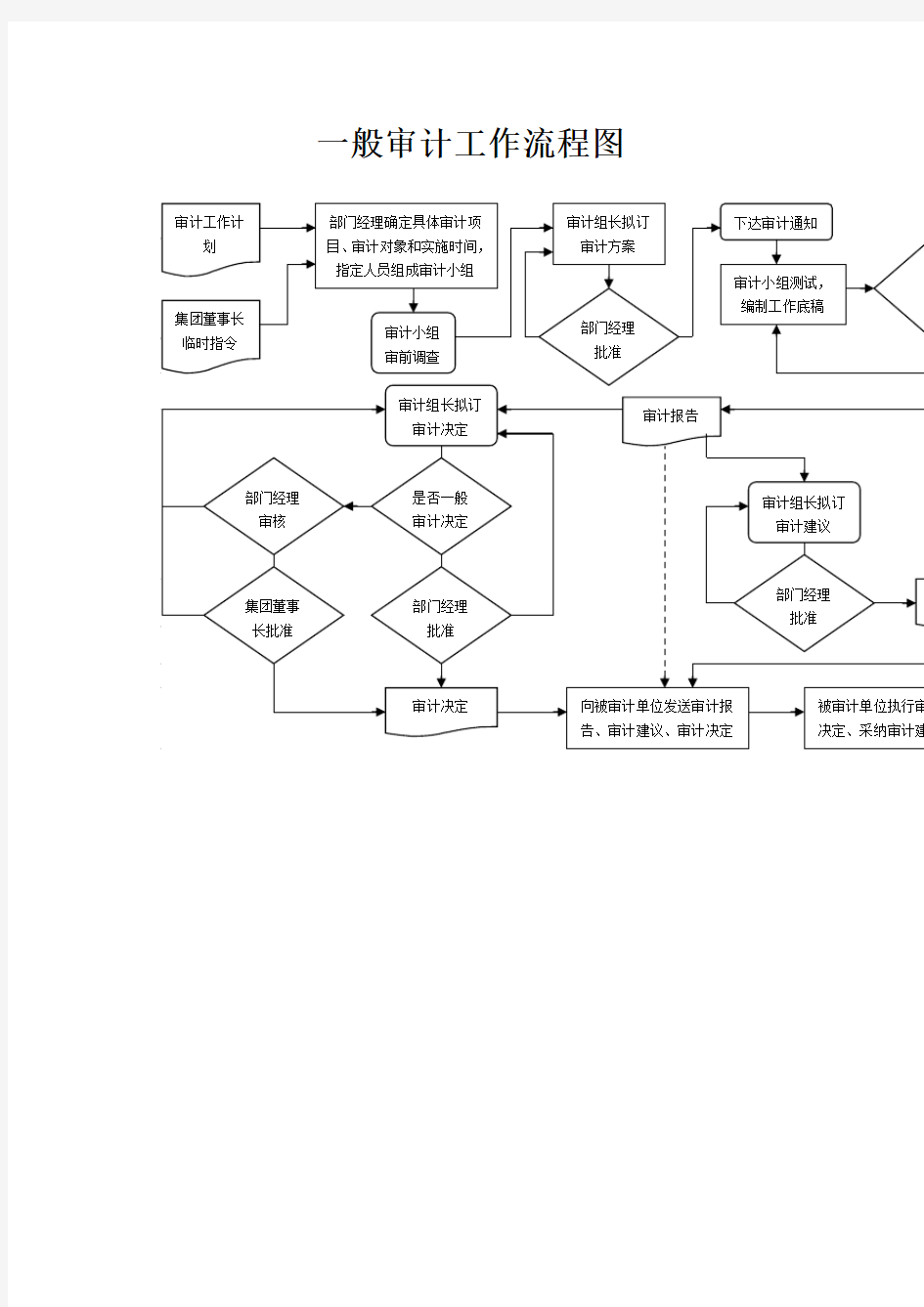 一般审计工作流程图